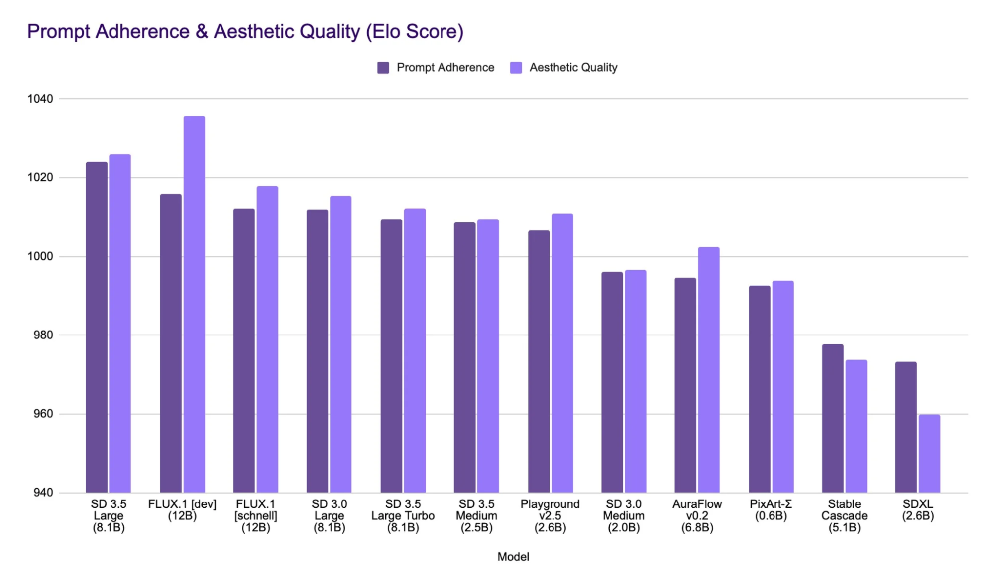 Kết quả ấn tượng của Stable Diffusion 3.5 so với các model AI khác (nguồn: Stability.ai)