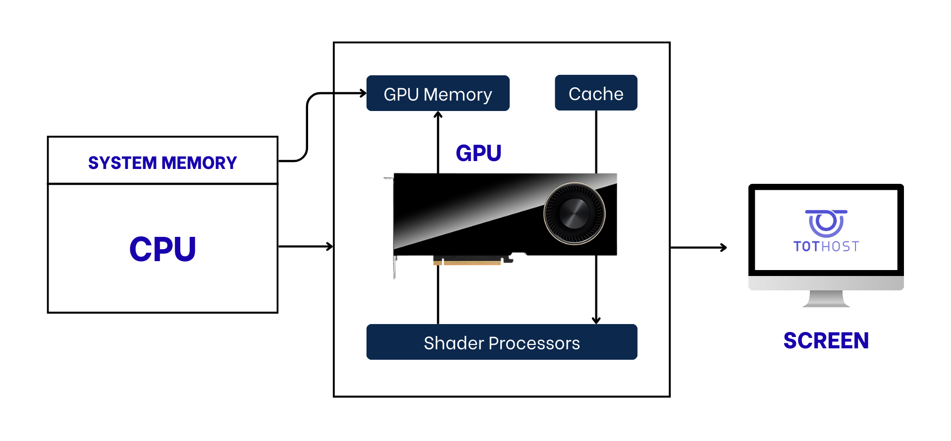 GPU hoạt động như thế nào