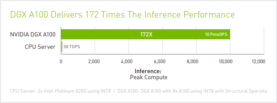 GPU mạnh hơn CPU 172 lần