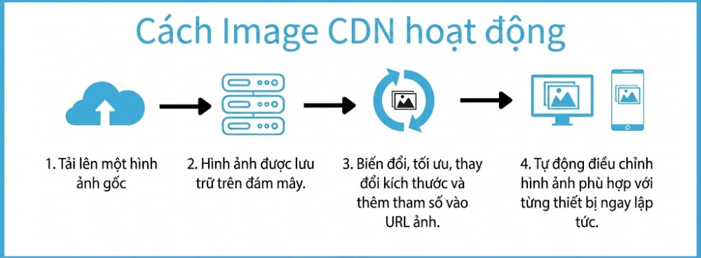 Cách image CDN hoạt động
