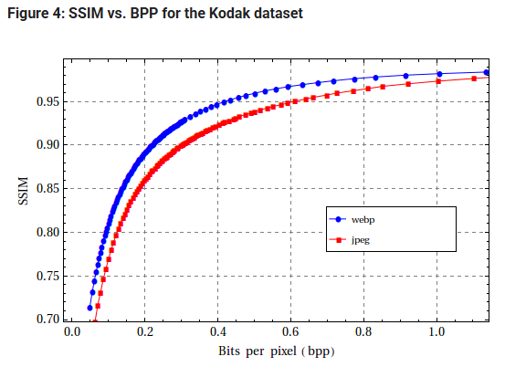 SSIM vs. BPP for the Kodak dataset
