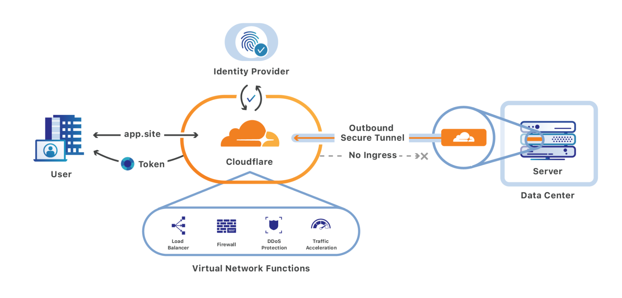 Các yếu tố tác động đến hoạt động của CloudFlare