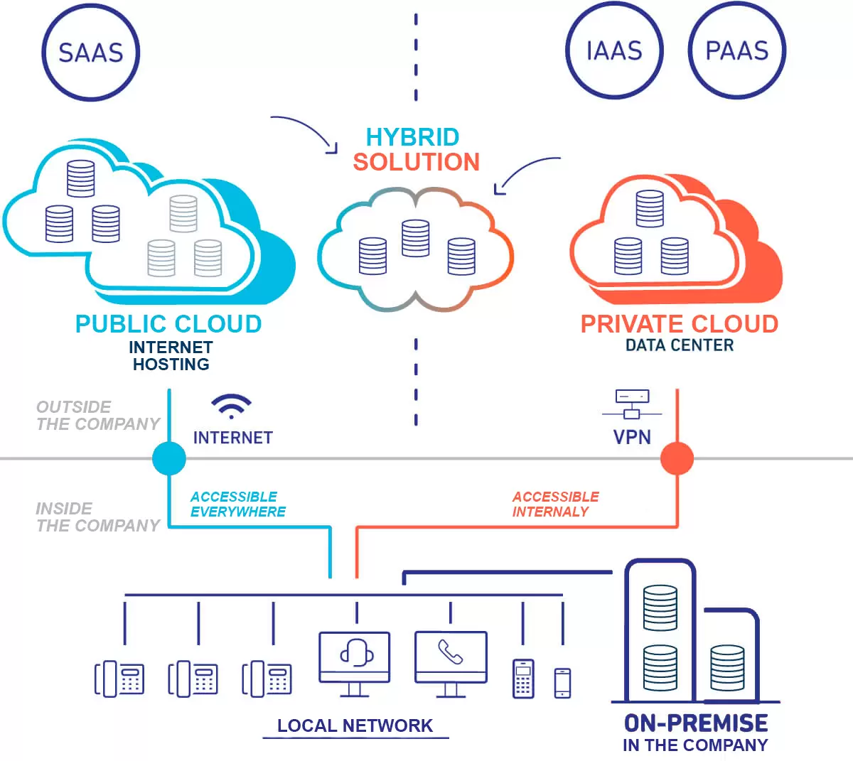 Kiến trúc Hybrid Cloud