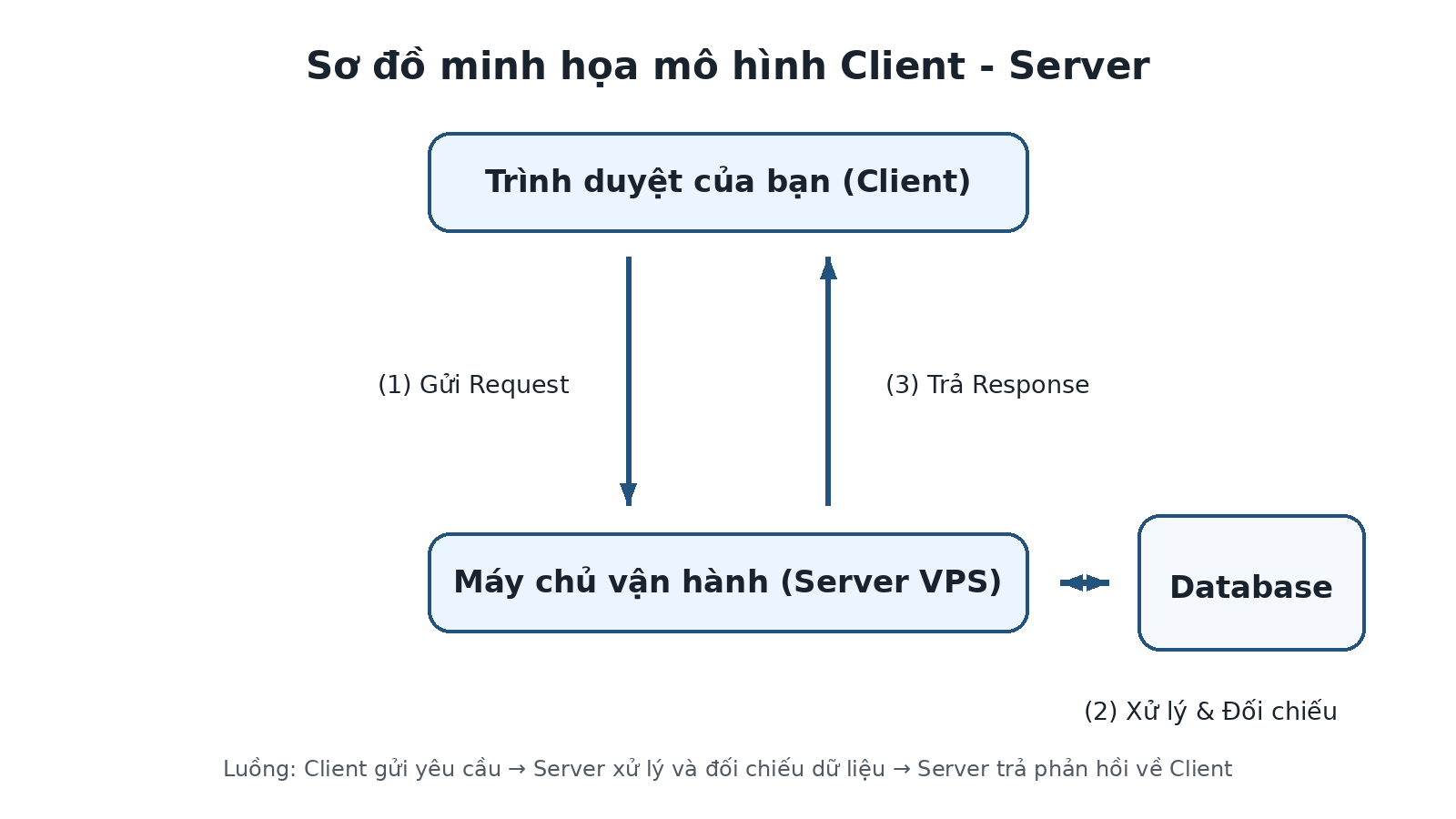 Sơ đồ minh họa mô hình Client - Server
