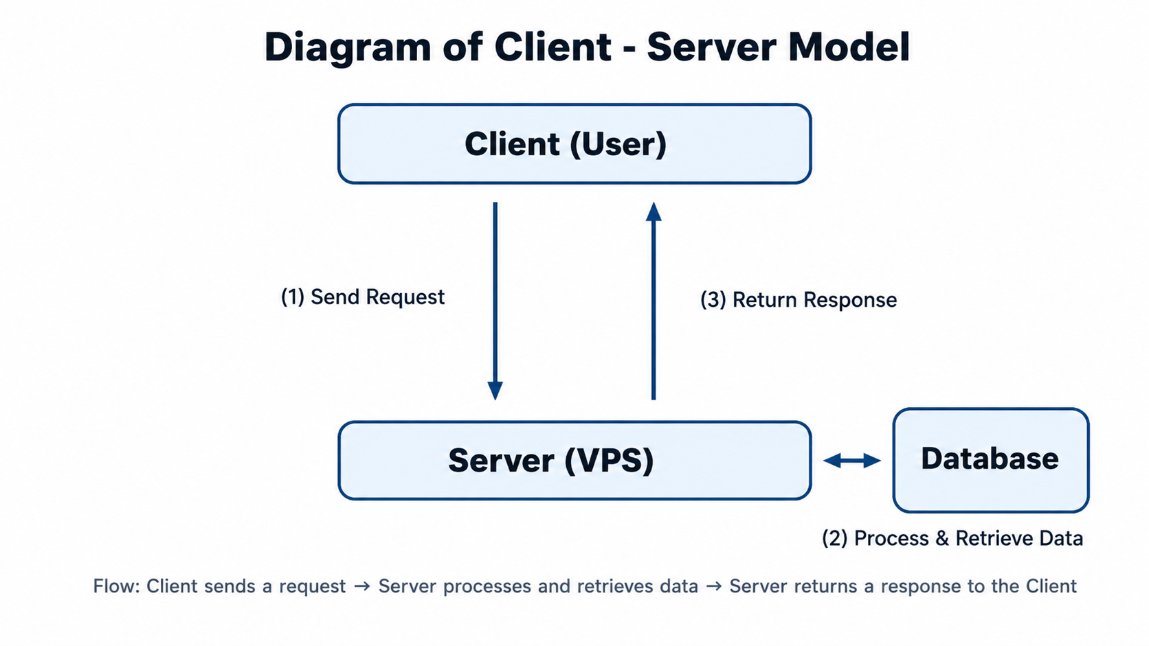 Client - Server 模型示意图
