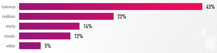 Các loại mã độc infostealer hàng đầu trên toàn cầu, năm 2025 (nguồn: 2026 Cyber Security Report)