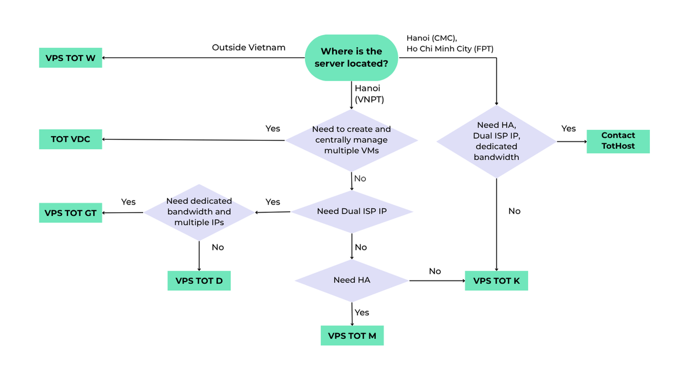 Quick Guide to Choosing a TOT VPS Based on Your Needs
