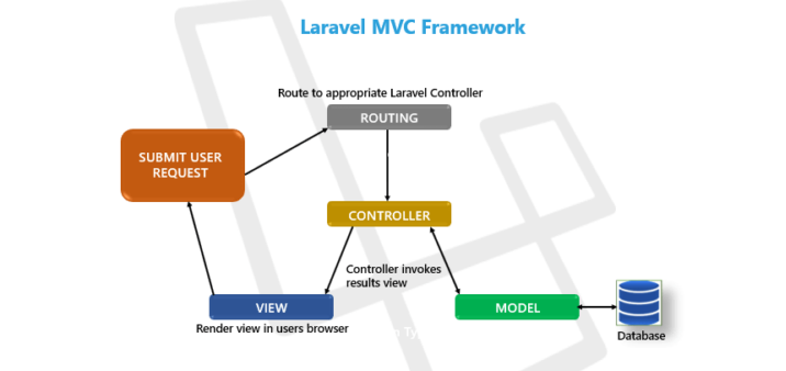 MVC trong Laravel framwork