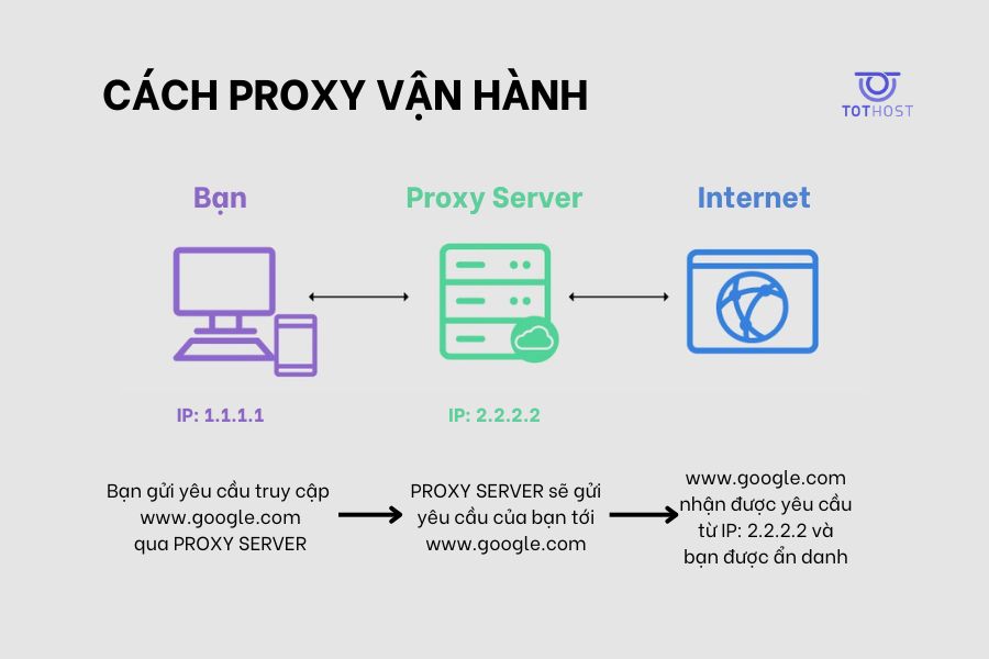 Cách hoạt động của Proxy Server
