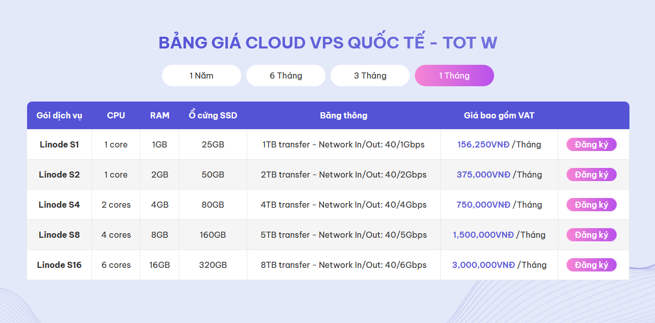 Bảng giá và cấu hình VPS nước ngoài của TOTHOST