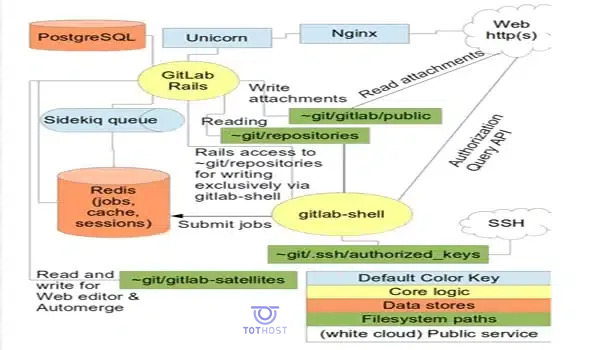 sơ đồ kiến trúc Components của GitLab