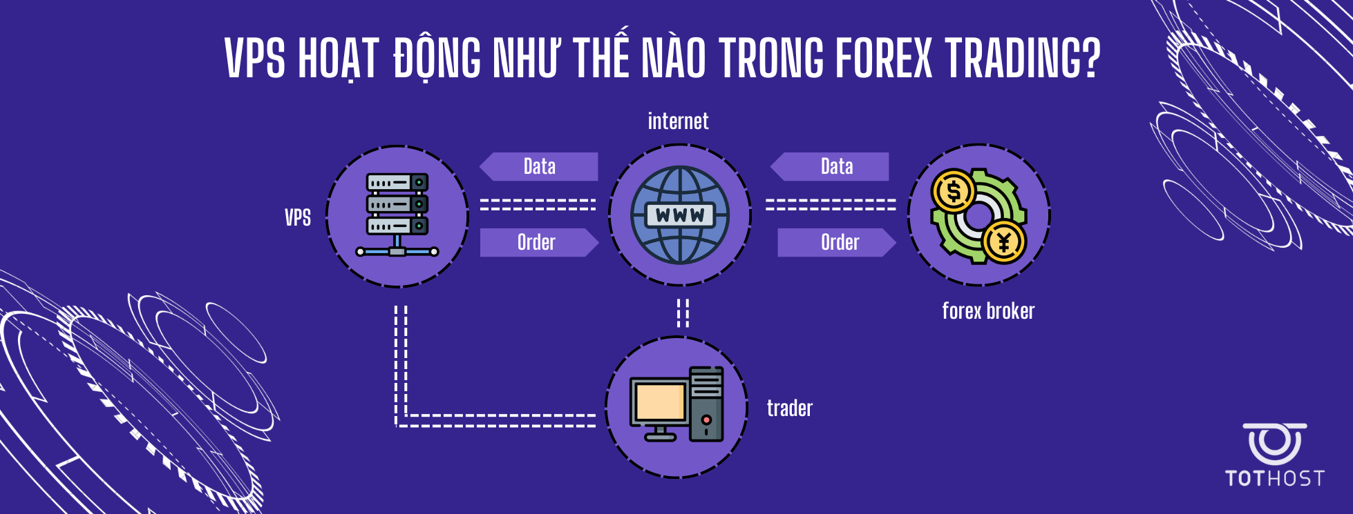 Cách hoạt động của VPS Forex