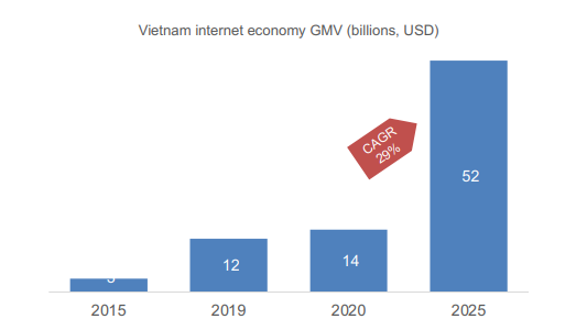 Kinh tế kỹ thuật số Việt Nam