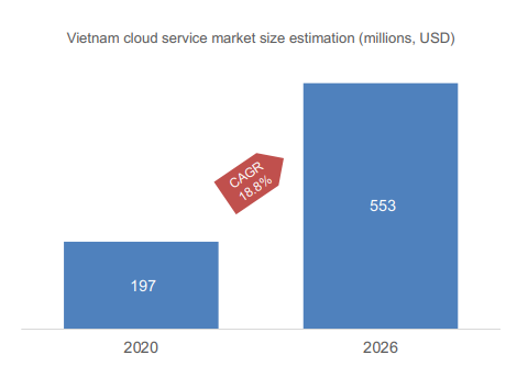 Ước tính quy mô thị trường dịch vụ Cloud Việt Nam