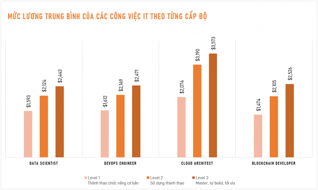 Thu nhập trung bình của các công việc IT thuộc top phát triển nhanh tại Việt Nam
