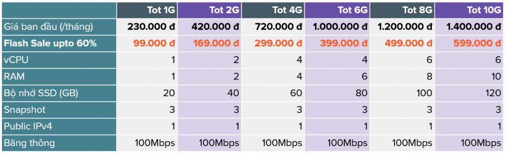 Bảng giá VPS SSD Flash Sale Sinh Nhật
