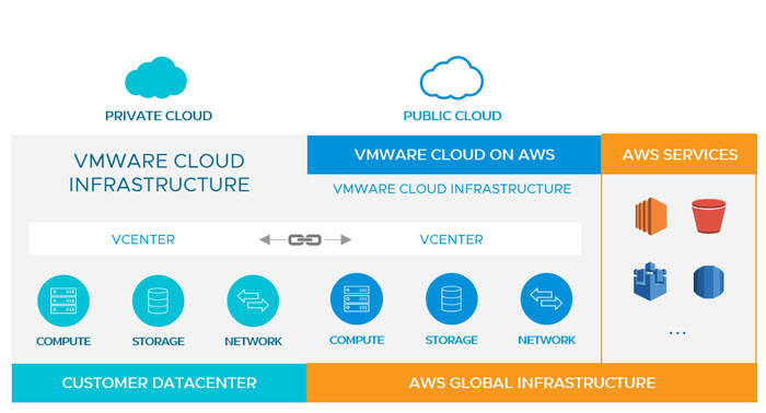 Dịch vụ điện toán đám mây VMware