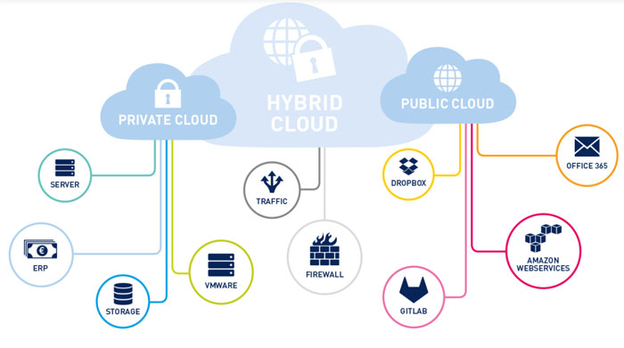 Ưu điểm của Hybrid Cloud