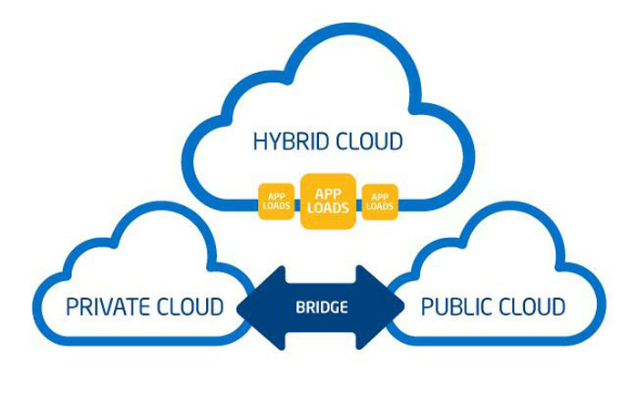 Nhược điểm của Hybrid Cloud
