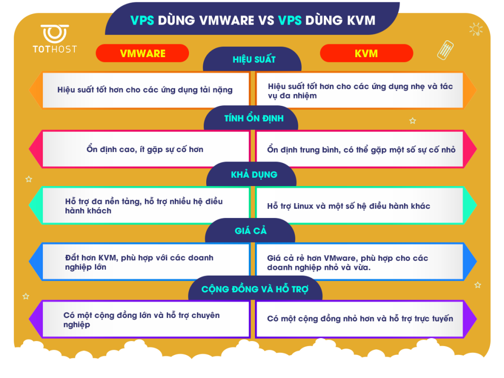 So sánh công nghệ ảo hoá VMware và KVM
