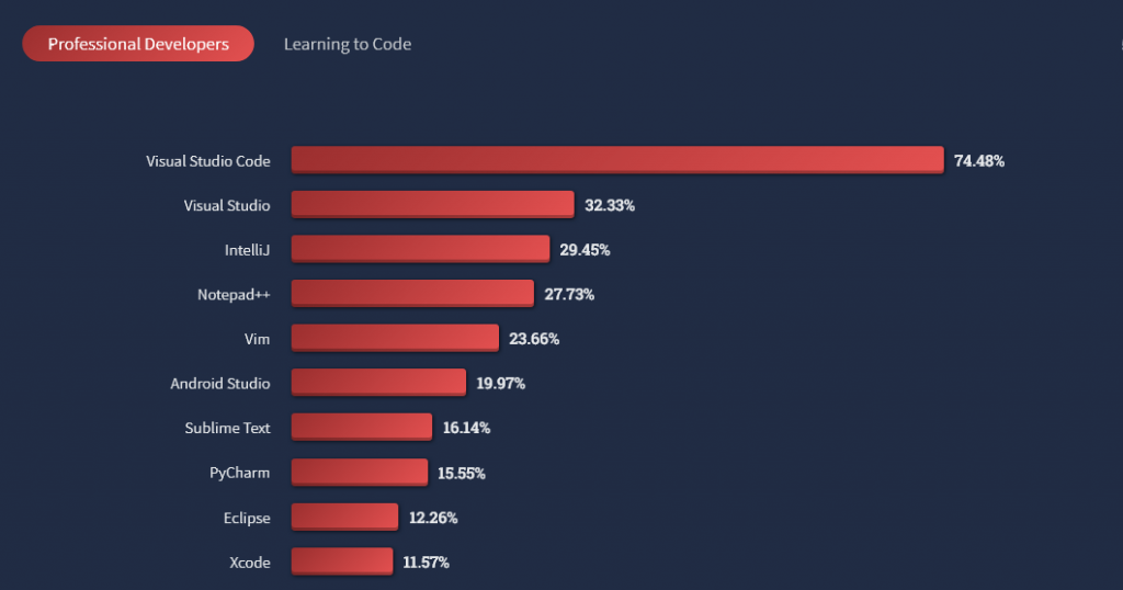 Hơn 23% dev sử dụng Vim, theo khảo sát năm 2022 của Stack Overflow về IDE