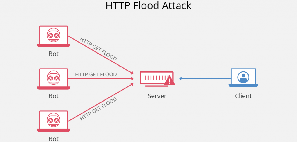 HTTP Flood