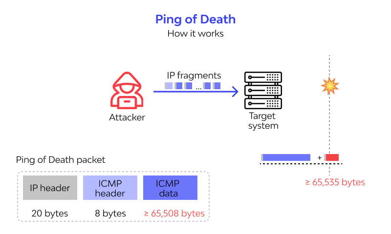 Ping of Death