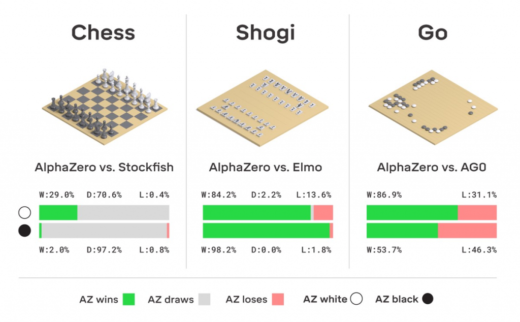 Kết quả chơi cờ của AlphaZero