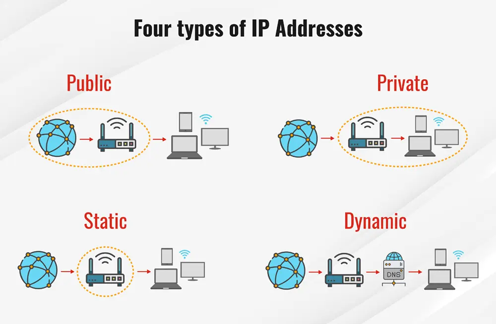 Bốn loại địa chỉ IP