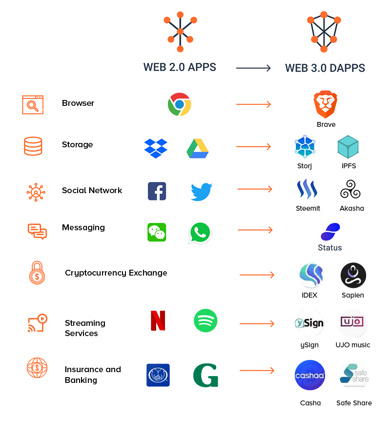 Web 2.0 Apps và Web 3.0 dApps