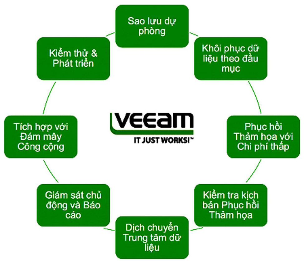 Các chức năng của Veeam - giải pháp sao lưu bảo mật dữ liệu toàn diện
