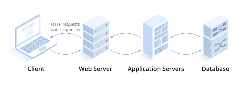 Tìm hiểu về Application Server: Có gì nổi bật?