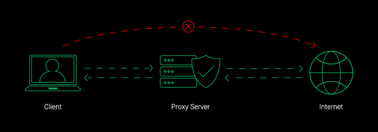 Cách Proxy Server hoạt động