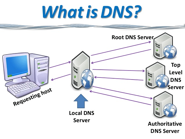 DNS Server là gì?