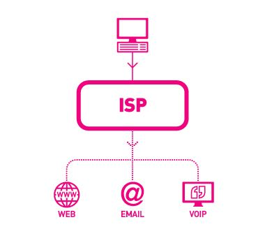 Cơ chế hoạt động của ISP