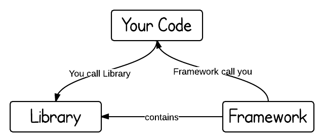 Framework và Library