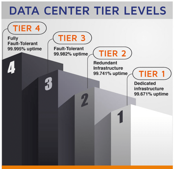 Data Center Tier Levels