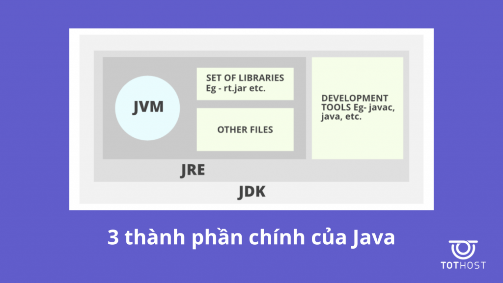 Thành phần chính trong kiến trúc của Java